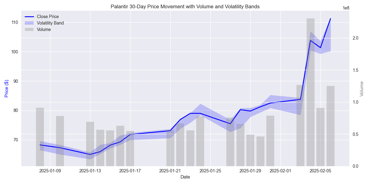 30-day price movement of Palantir stock showing closing prices, trading volume, and daily volatility bands 30-day price movement of Palantir stock showing closing prices, trading volume, and daily volatility bands