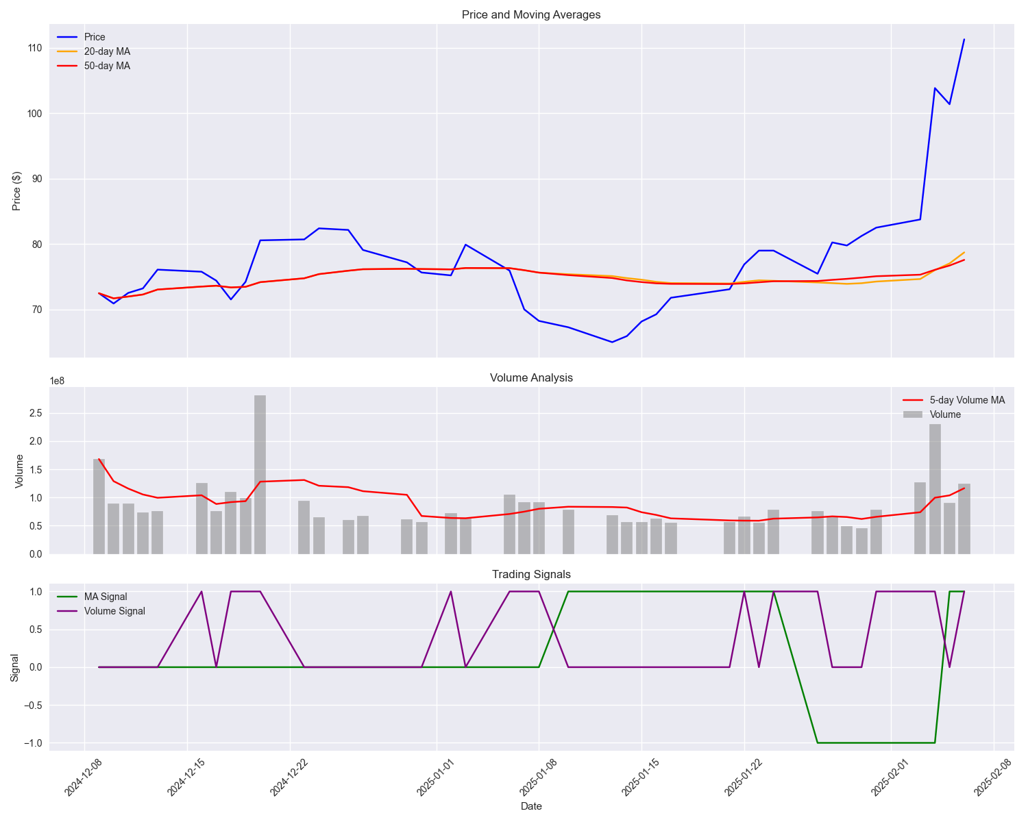 Multi-panel technical analysis showing price action, volume patterns, and trading signals Multi-panel technical analysis showing price action, volume patterns, and trading signals