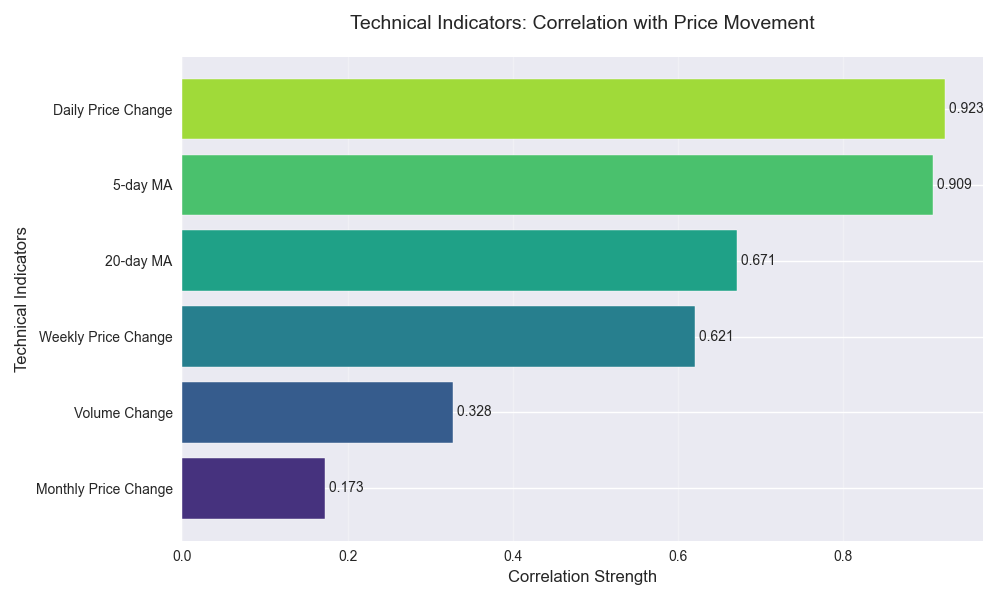 Correlation strength of different technical indicators with price movements, showing which factors have the strongest relationship with price changes. Correlation strength of different technical indicators with price movements, showing which factors have the strongest relationship with price changes.