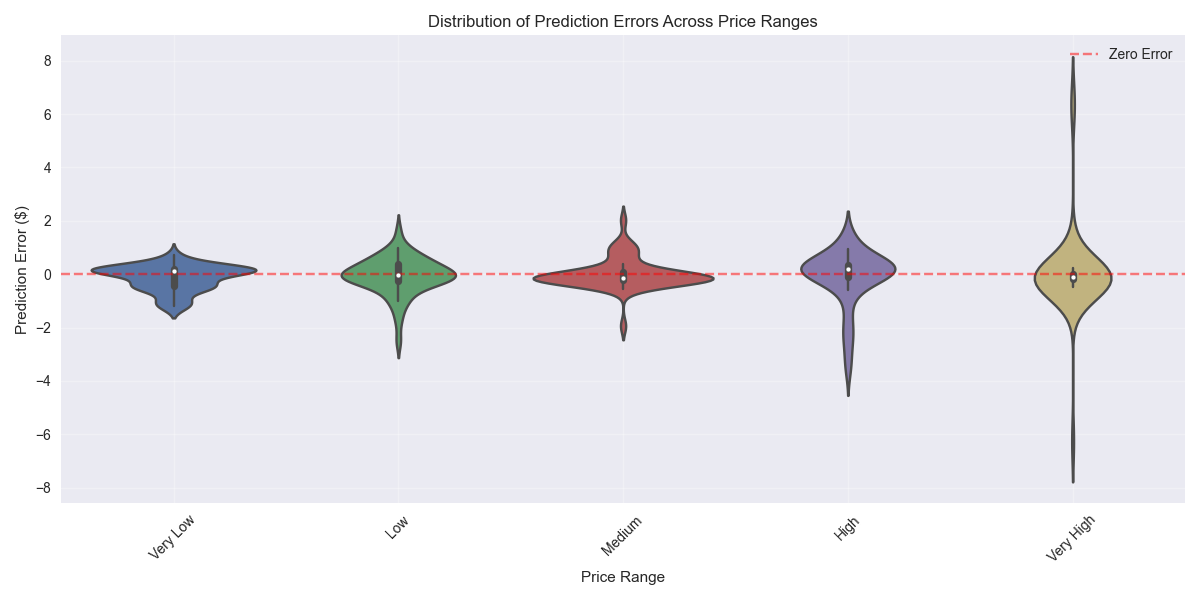 Distribution of prediction errors across different price ranges, showing the model's reliability and accuracy in different market conditions. Distribution of prediction errors across different price ranges, showing the model's reliability and accuracy in different market conditions.