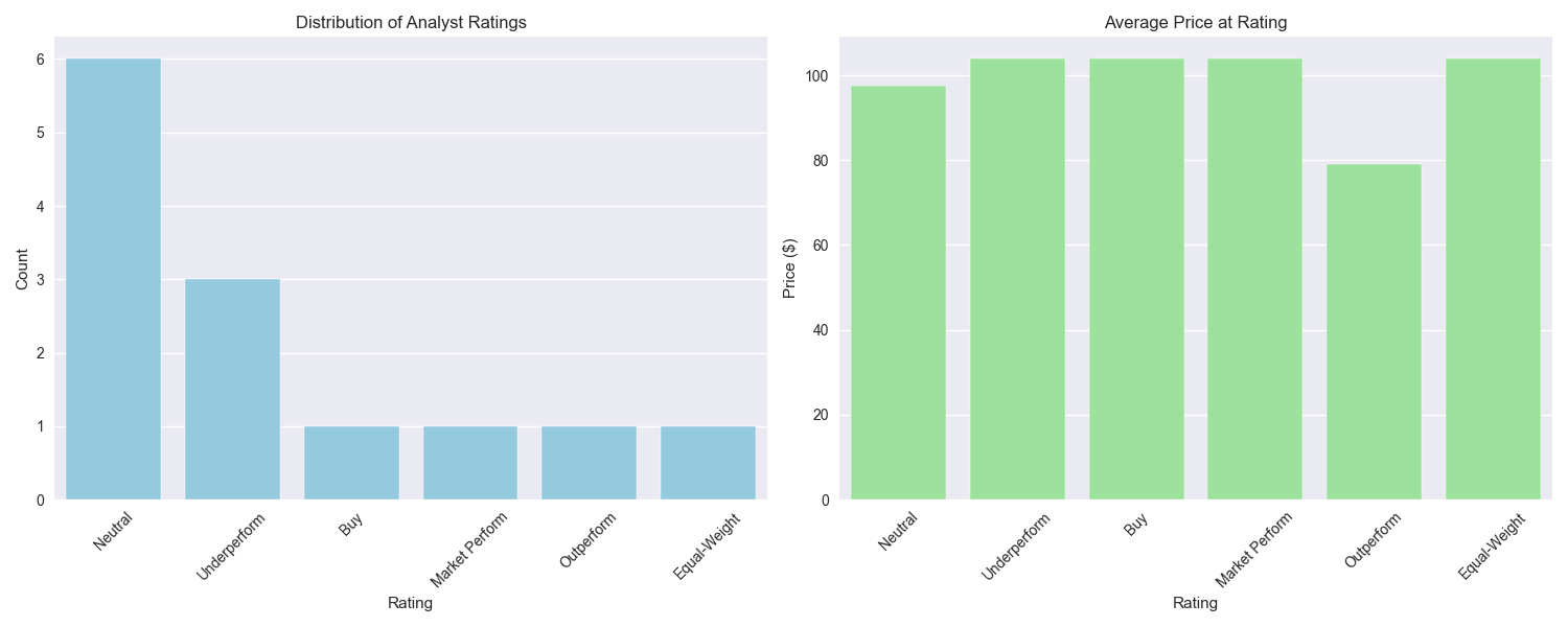 Distribution of analyst ratings and corresponding average prices Distribution of analyst ratings and corresponding average prices