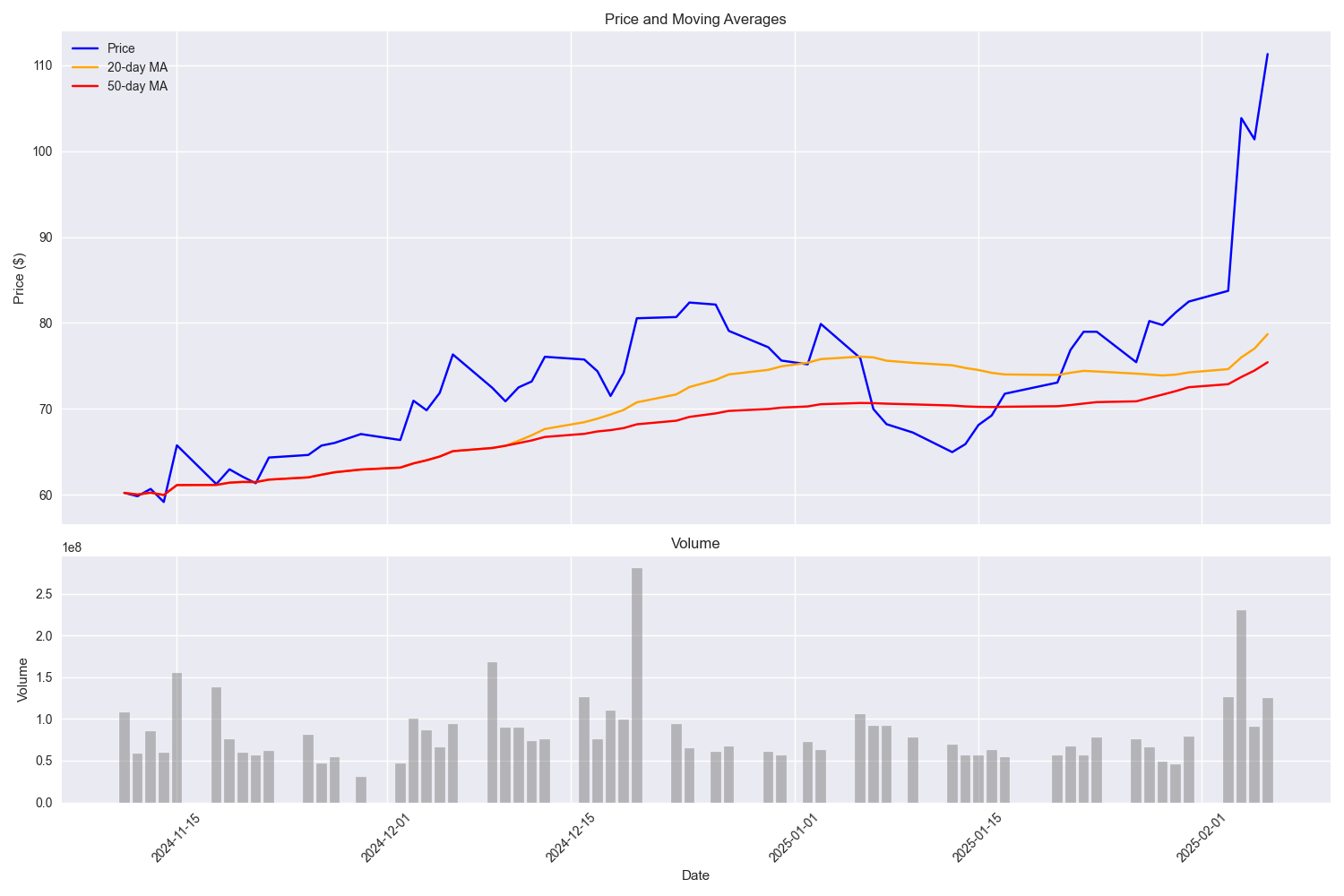 Technical analysis showing price action, moving averages, and trading volume Technical analysis showing price action, moving averages, and trading volume