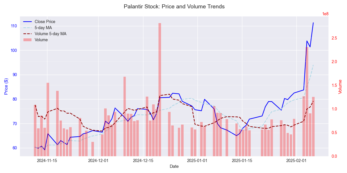 Dual-axis chart showing price movements with moving averages alongside volume patterns, highlighting the relationship between price trends and trading volume. Dual-axis chart showing price movements with moving averages alongside volume patterns, highlighting the relationship between price trends and trading volume.
