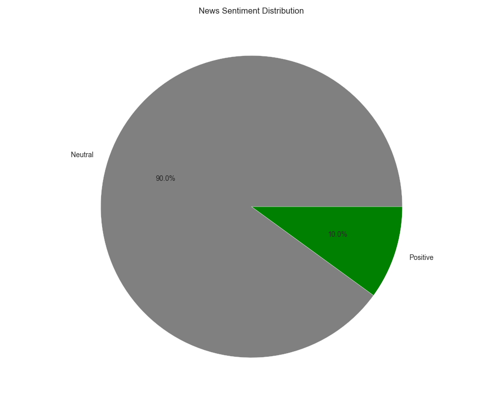 Distribution of news sentiment based on recent coverage Distribution of news sentiment based on recent coverage