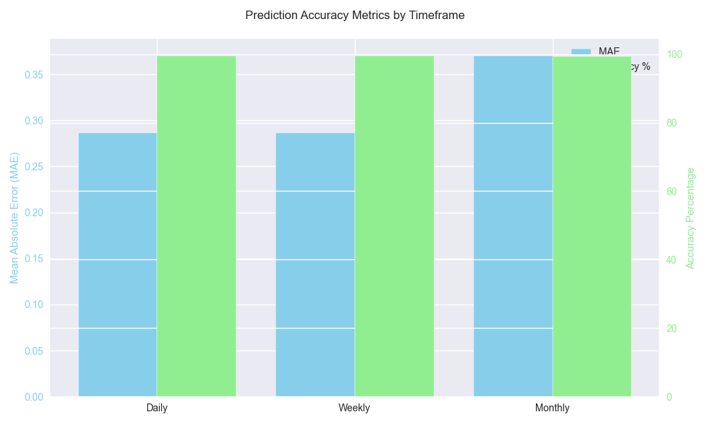 Comparison of prediction accuracy metrics (MAE and accuracy percentage) across different timeframes showing consistently high accuracy levels. Comparison of prediction accuracy metrics (MAE and accuracy percentage) across different timeframes showing consistently high accuracy levels.