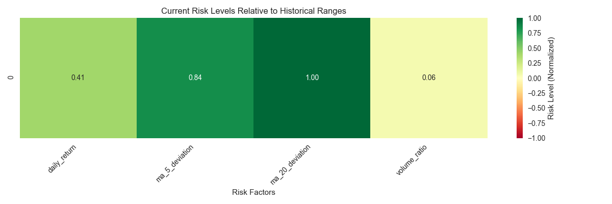 Heat map showing the relative levels of different risk factors over time, normalized by their historical ranges. Heat map showing the relative levels of different risk factors over time, normalized by their historical ranges.