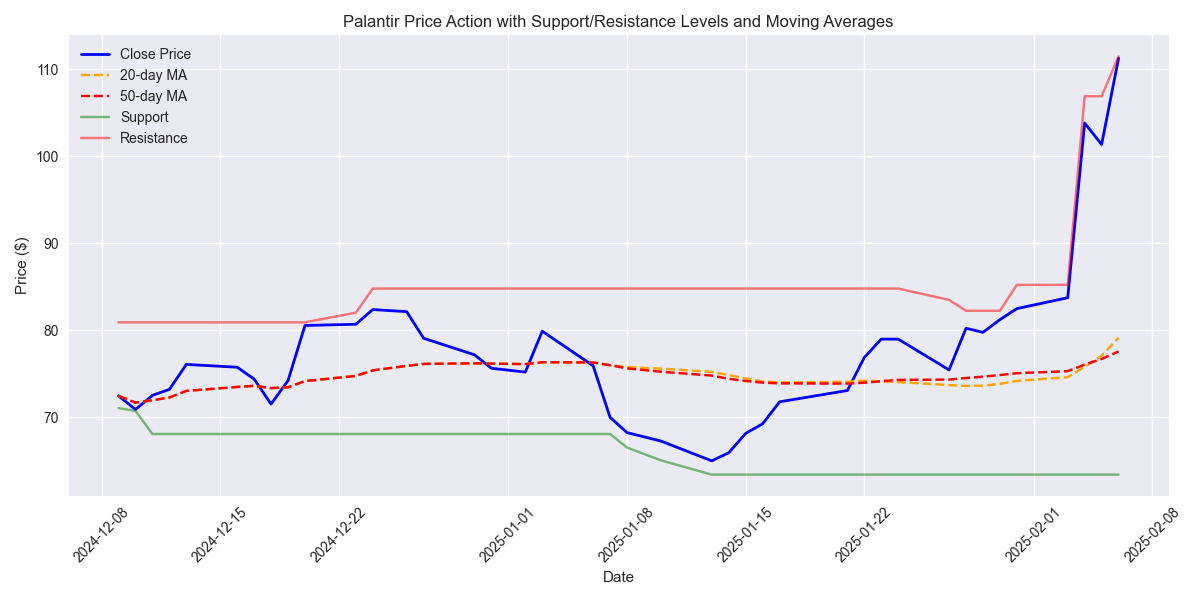 Price action chart showing key technical levels including support, resistance, and moving averages Price action chart showing key technical levels including support, resistance, and moving averages