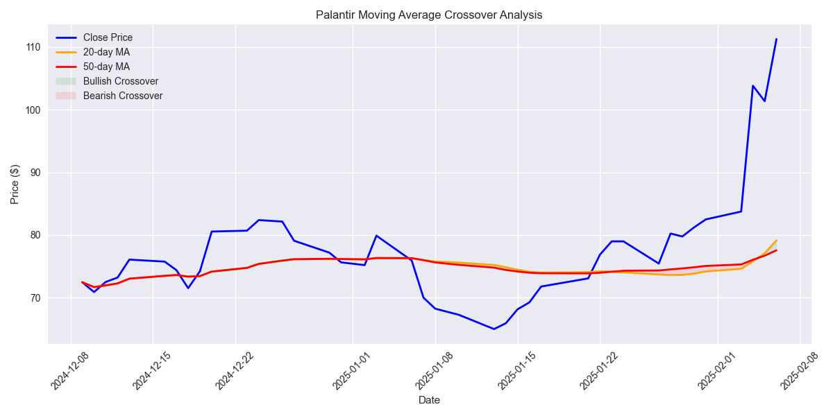 Moving average crossover analysis highlighting bullish and bearish signals Moving average crossover analysis highlighting bullish and bearish signals