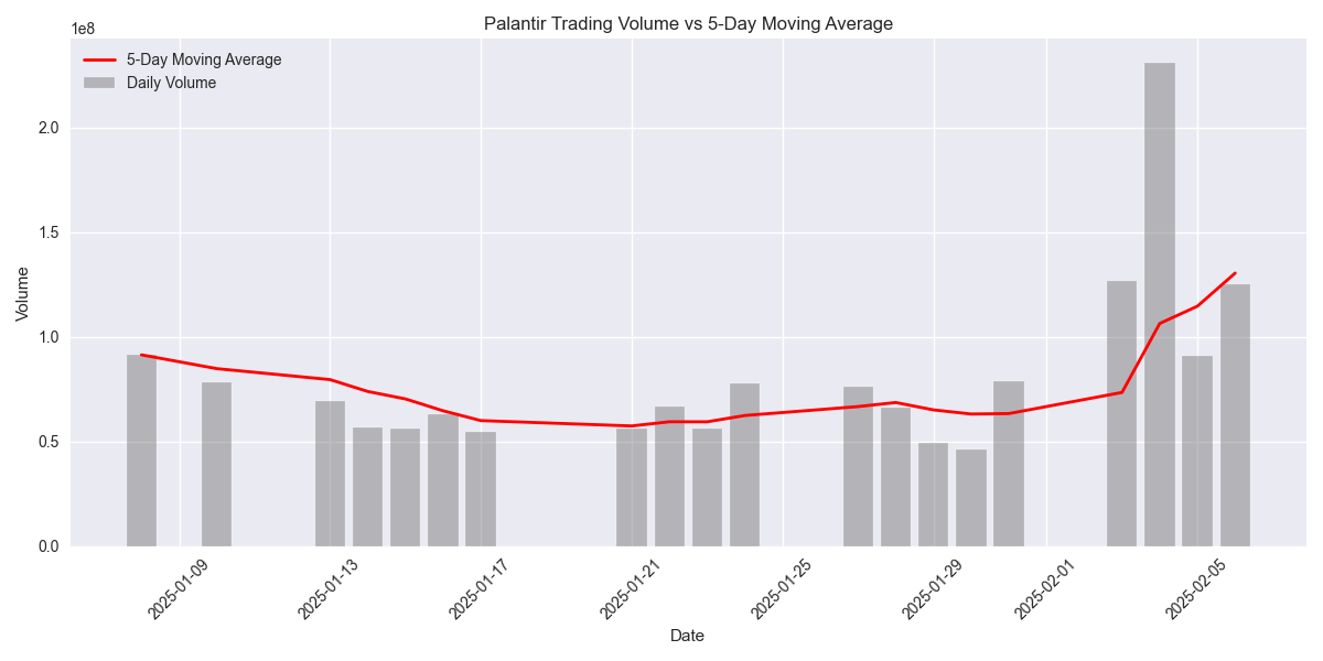 Comparison of daily trading volumes against the 5-day moving average volume Comparison of daily trading volumes against the 5-day moving average volume