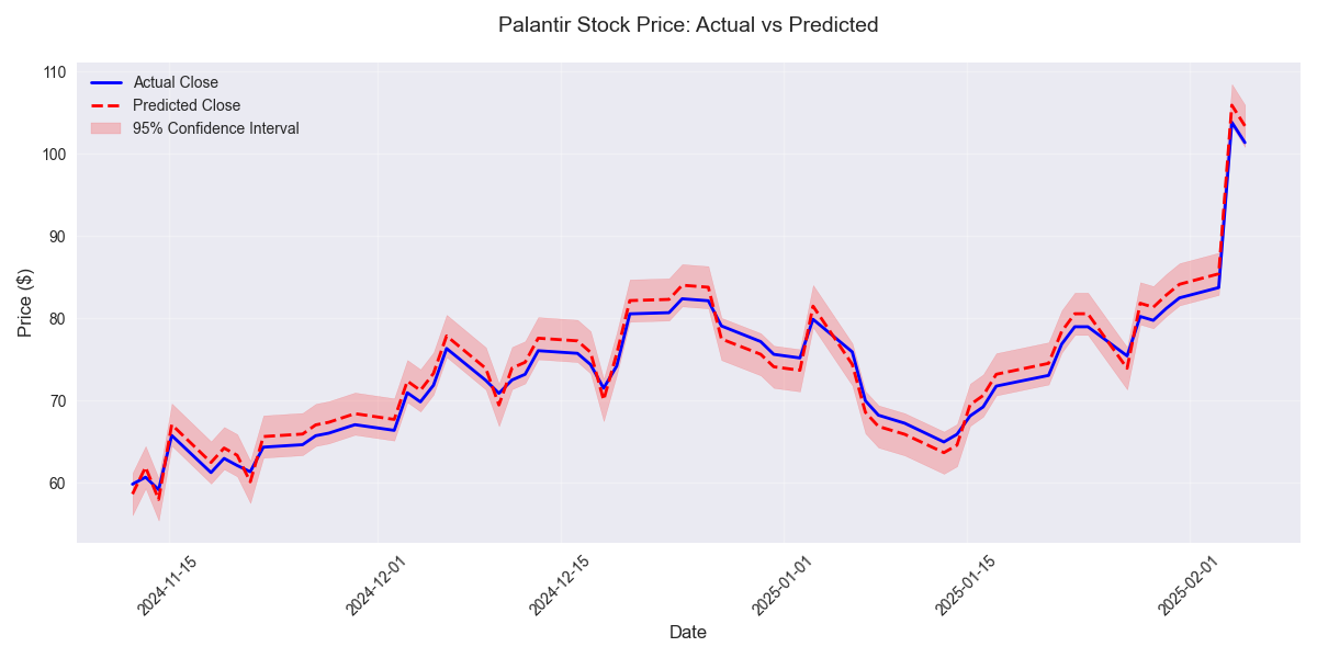 Comparison of actual closing prices vs model predictions with 95% confidence intervals, showing the model's accuracy in tracking price movements. Comparison of actual closing prices vs model predictions with 95% confidence intervals, showing the model's accuracy in tracking price movements.