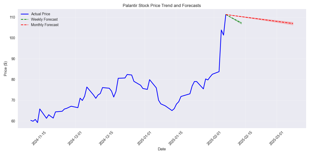 Price trend analysis showing actual prices with weekly and monthly forecasts, including confidence intervals based on model accuracy. Price trend analysis showing actual prices with weekly and monthly forecasts, including confidence intervals based on model accuracy.