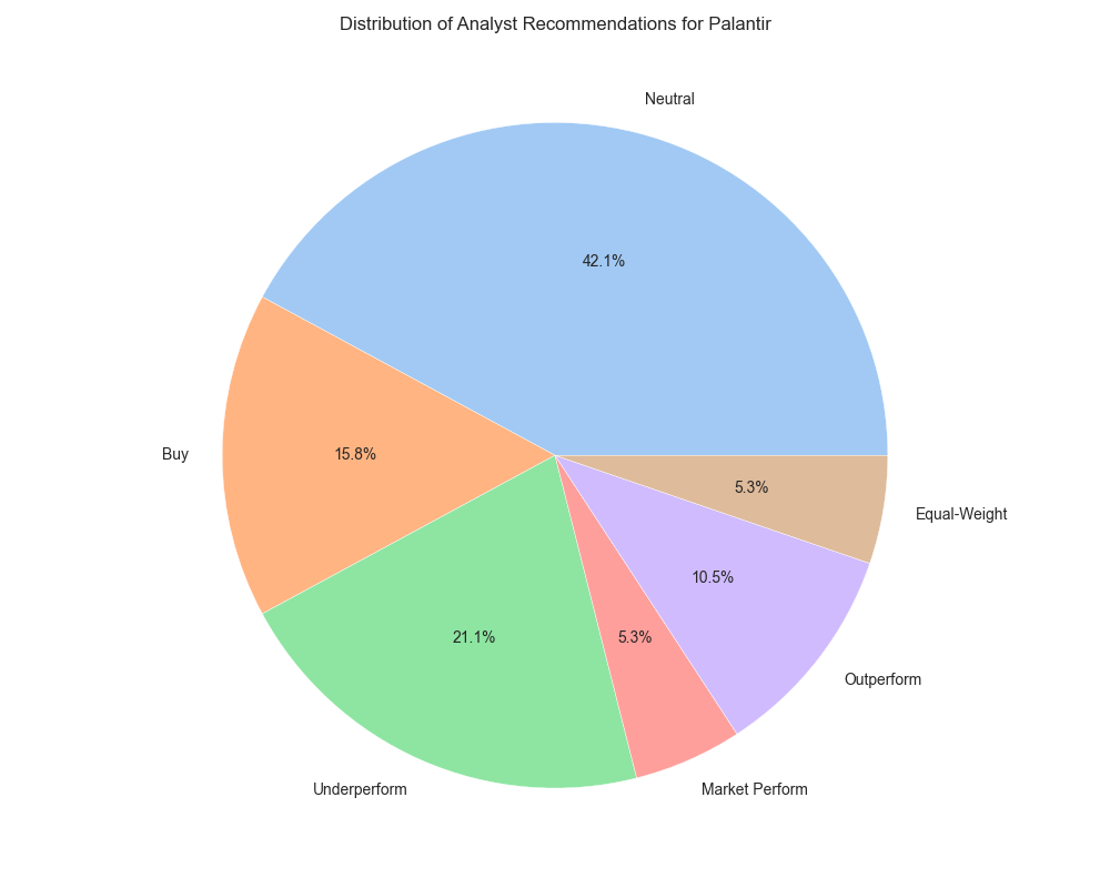 Distribution of analyst recommendations for Palantir based on recent ratings Distribution of analyst recommendations for Palantir based on recent ratings