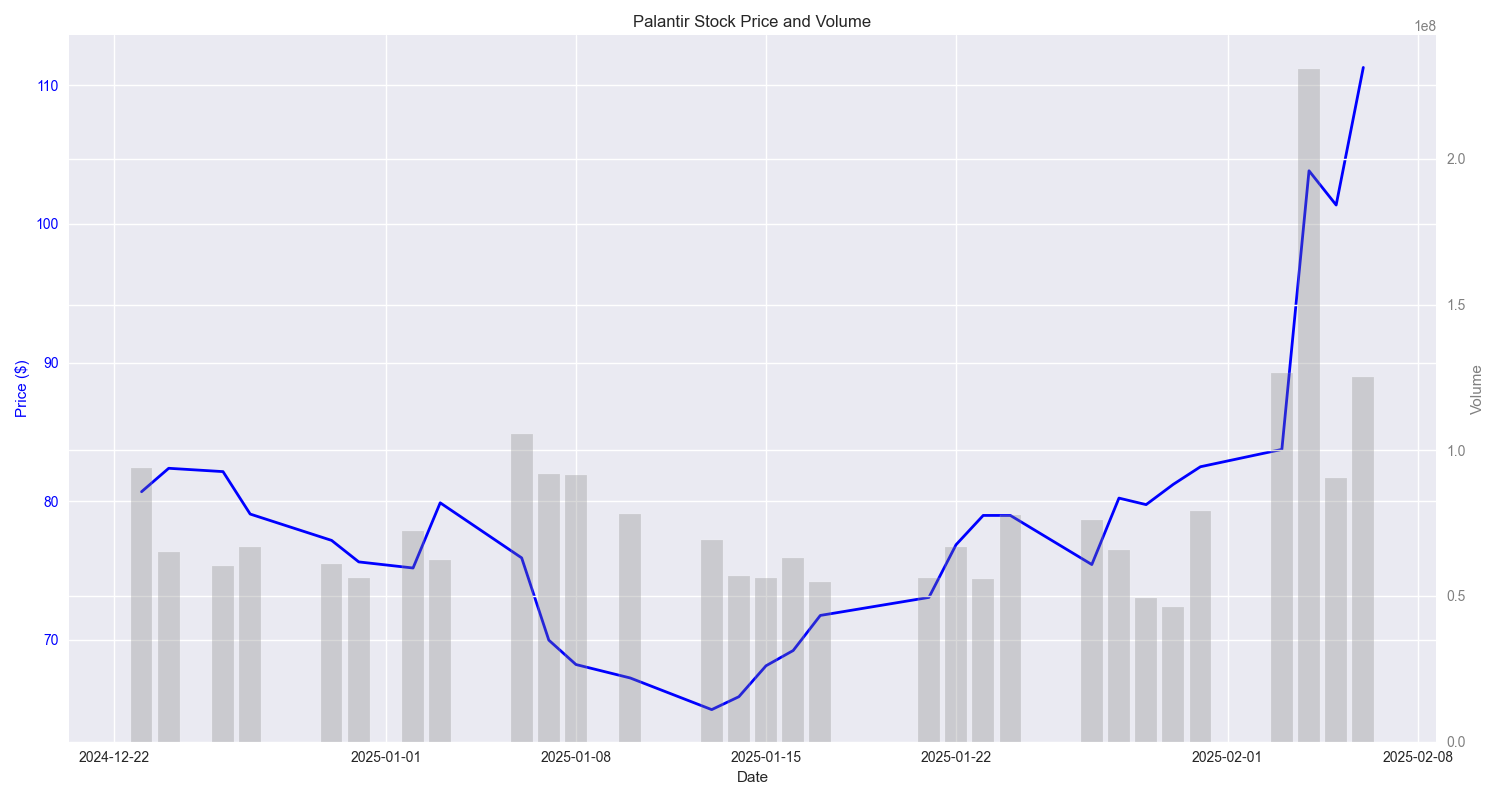 Timeline of Palantir stock price movements and trading volume Timeline of Palantir stock price movements and trading volume