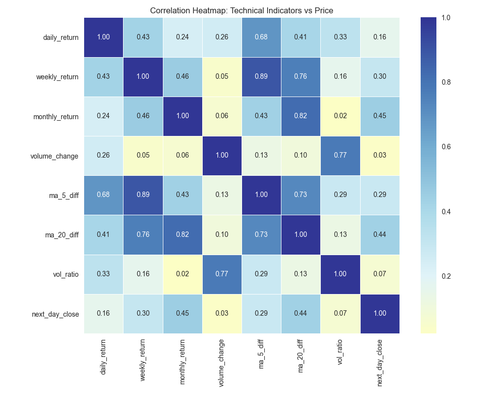 Correlation heatmap showing the relationships between various technical indicators and their influence on price predictions. Correlation heatmap showing the relationships between various technical indicators and their influence on price predictions.