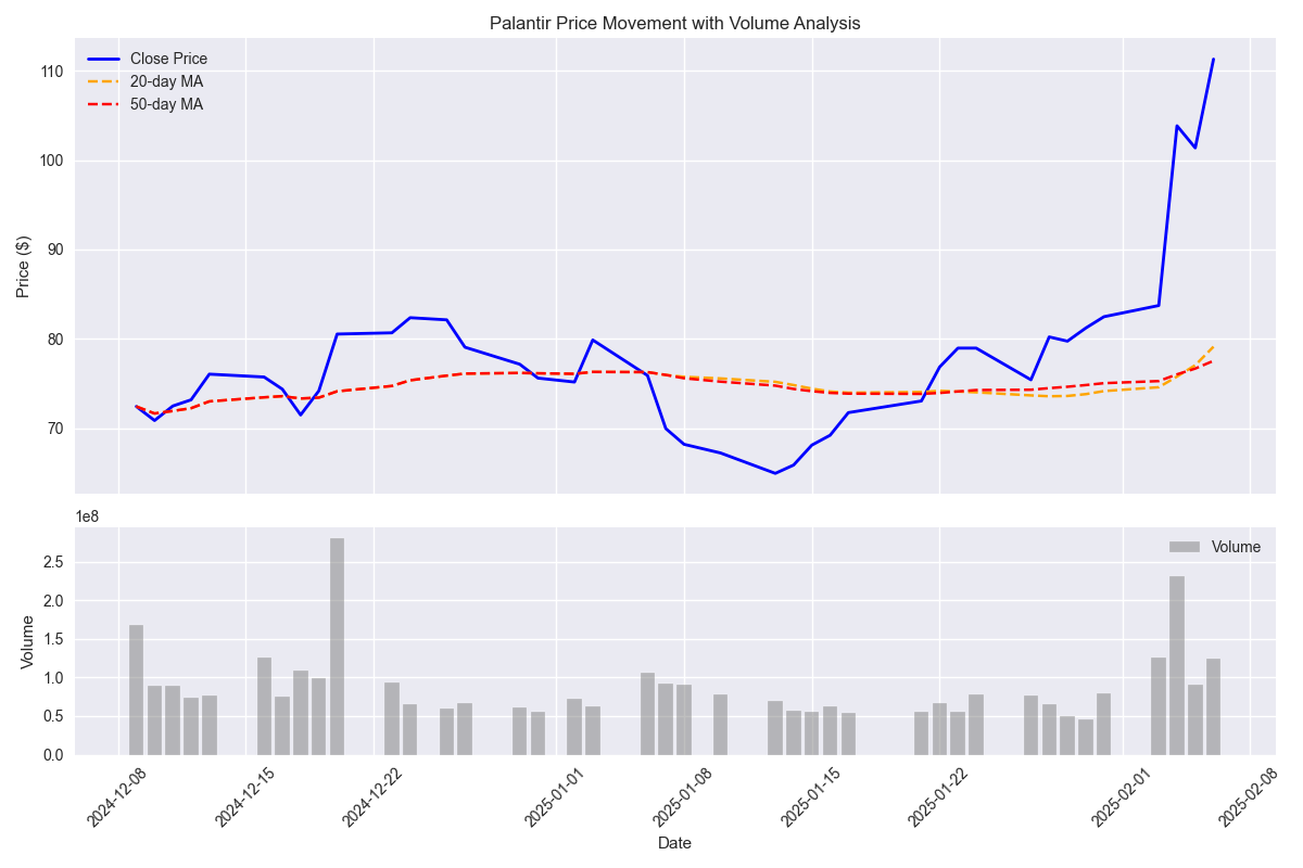 Combined price and volume analysis with moving averages Combined price and volume analysis with moving averages