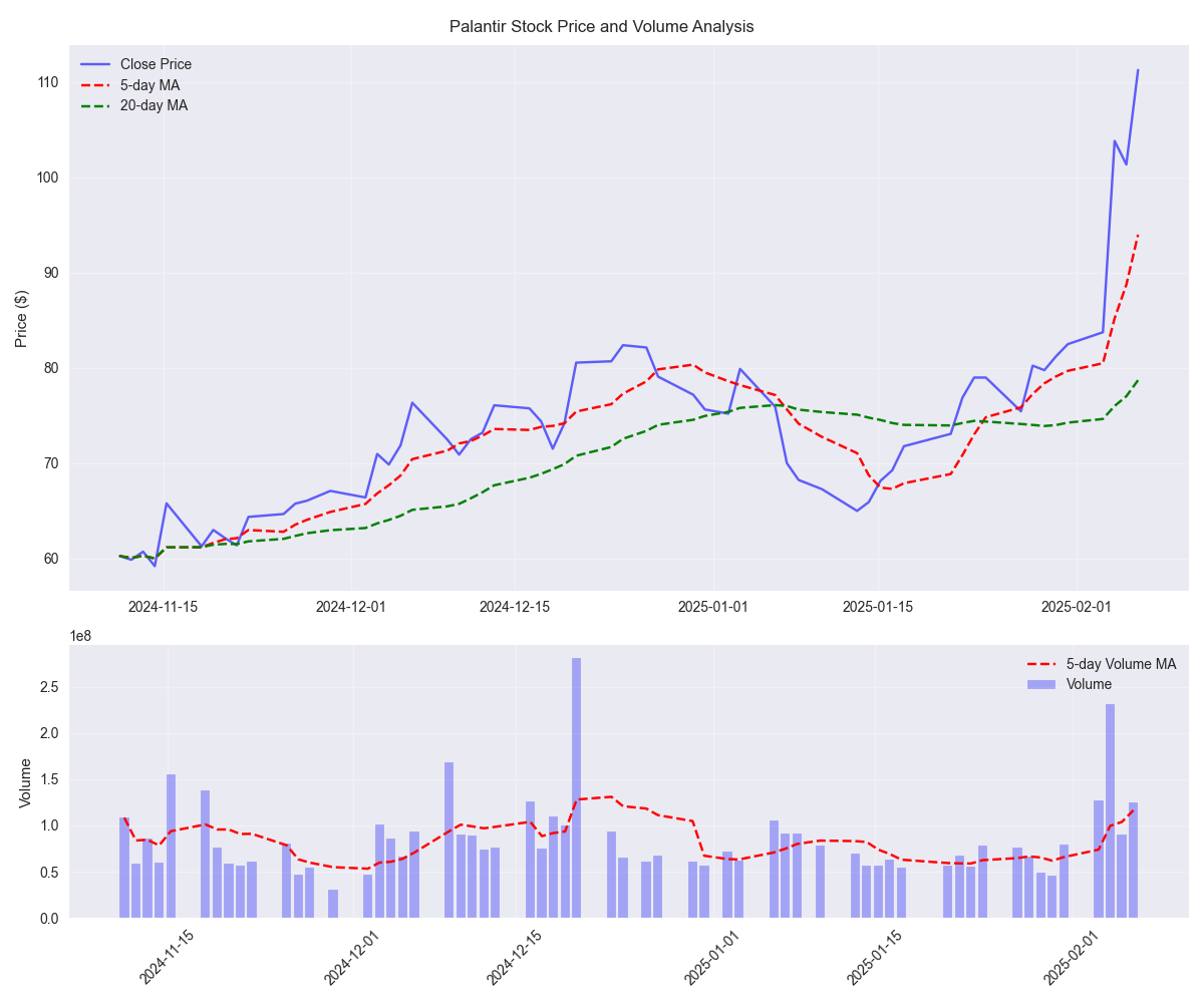 Price movement relative to 5-day and 20-day moving averages with volume analysis showing recent trends and potential momentum shifts. Price movement relative to 5-day and 20-day moving averages with volume analysis showing recent trends and potential momentum shifts.