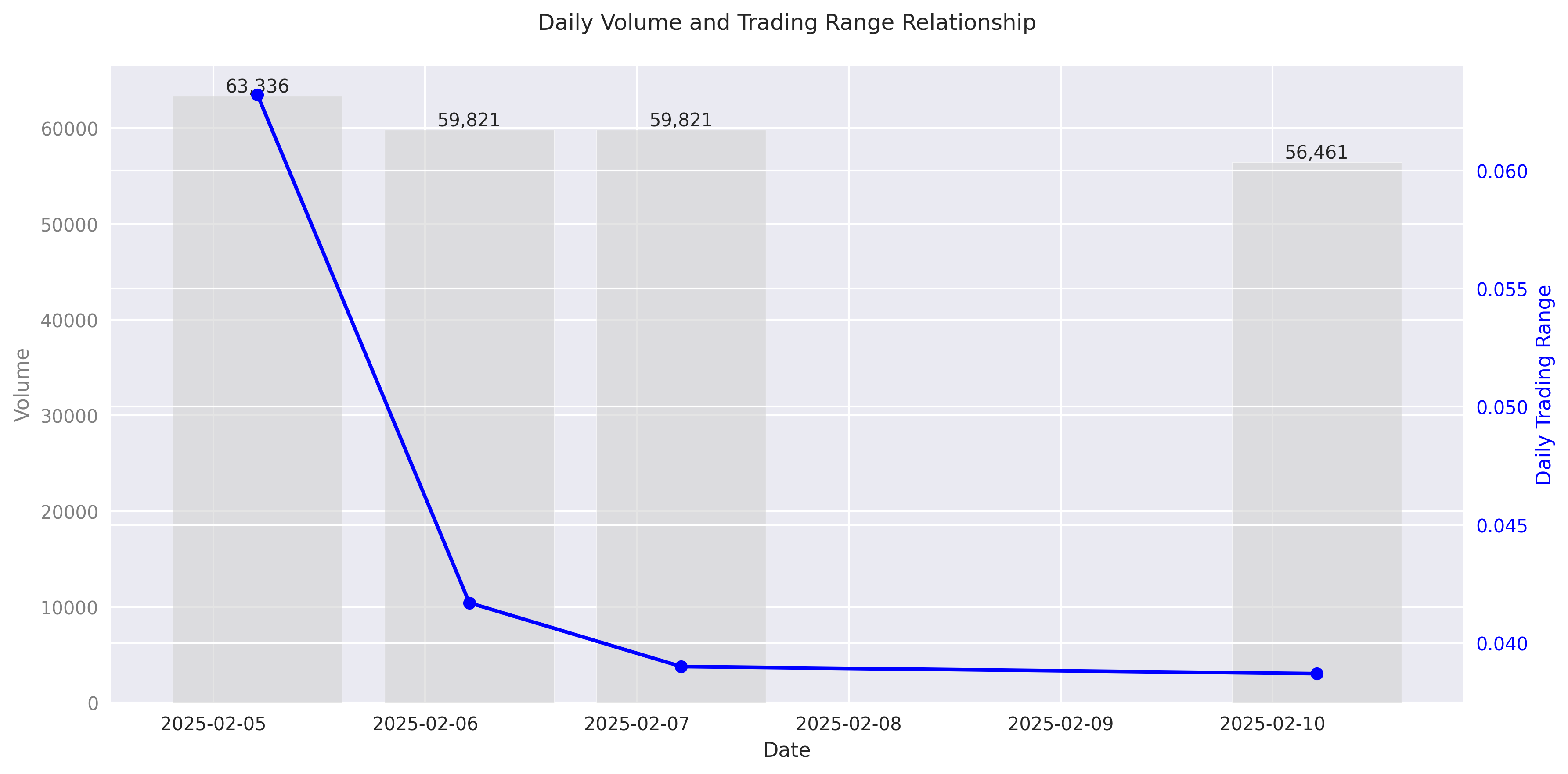 Combination chart showing daily trading volume as bars with daily trading range overlay to visualize volume-volatility relationship. Combination chart showing daily trading volume as bars with daily trading range overlay to visualize volume-volatility relationship.