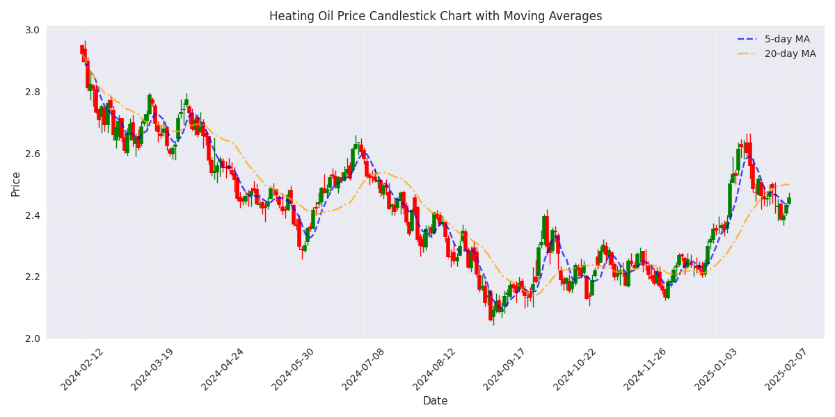 Candlestick chart with moving averages showing potential entry and exit points based on price action and technical indicators Candlestick chart with moving averages showing potential entry and exit points based on price action and technical indicators