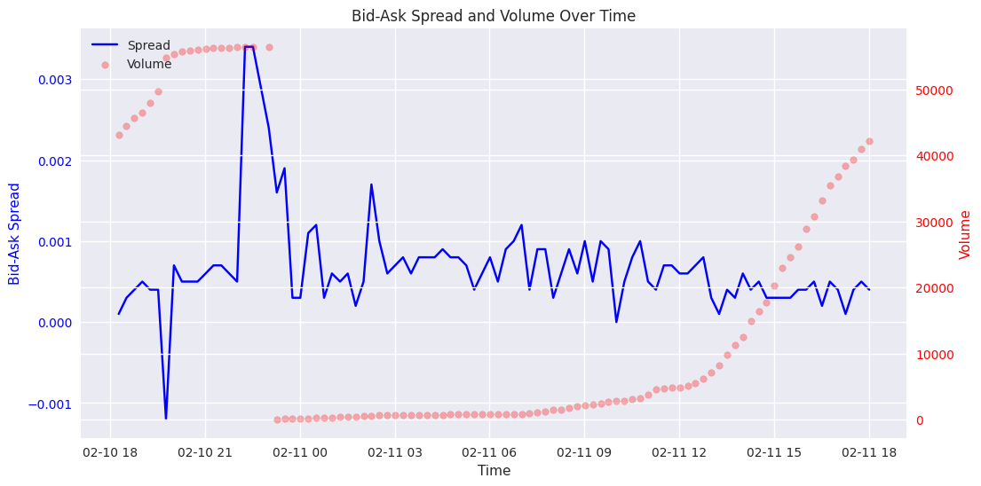 Bid-ask spread evolution with volume overlay showing market liquidity conditions over time. Bid-ask spread evolution with volume overlay showing market liquidity conditions over time.