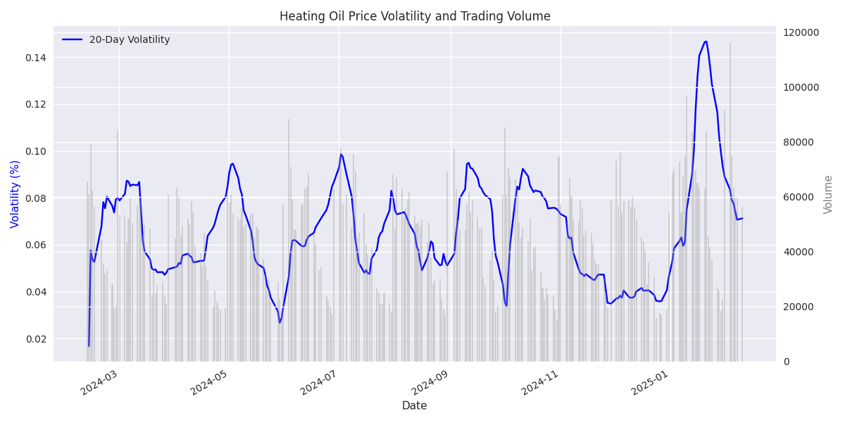 Historical price volatility and trading volume patterns showing market uncertainty over time Historical price volatility and trading volume patterns showing market uncertainty over time