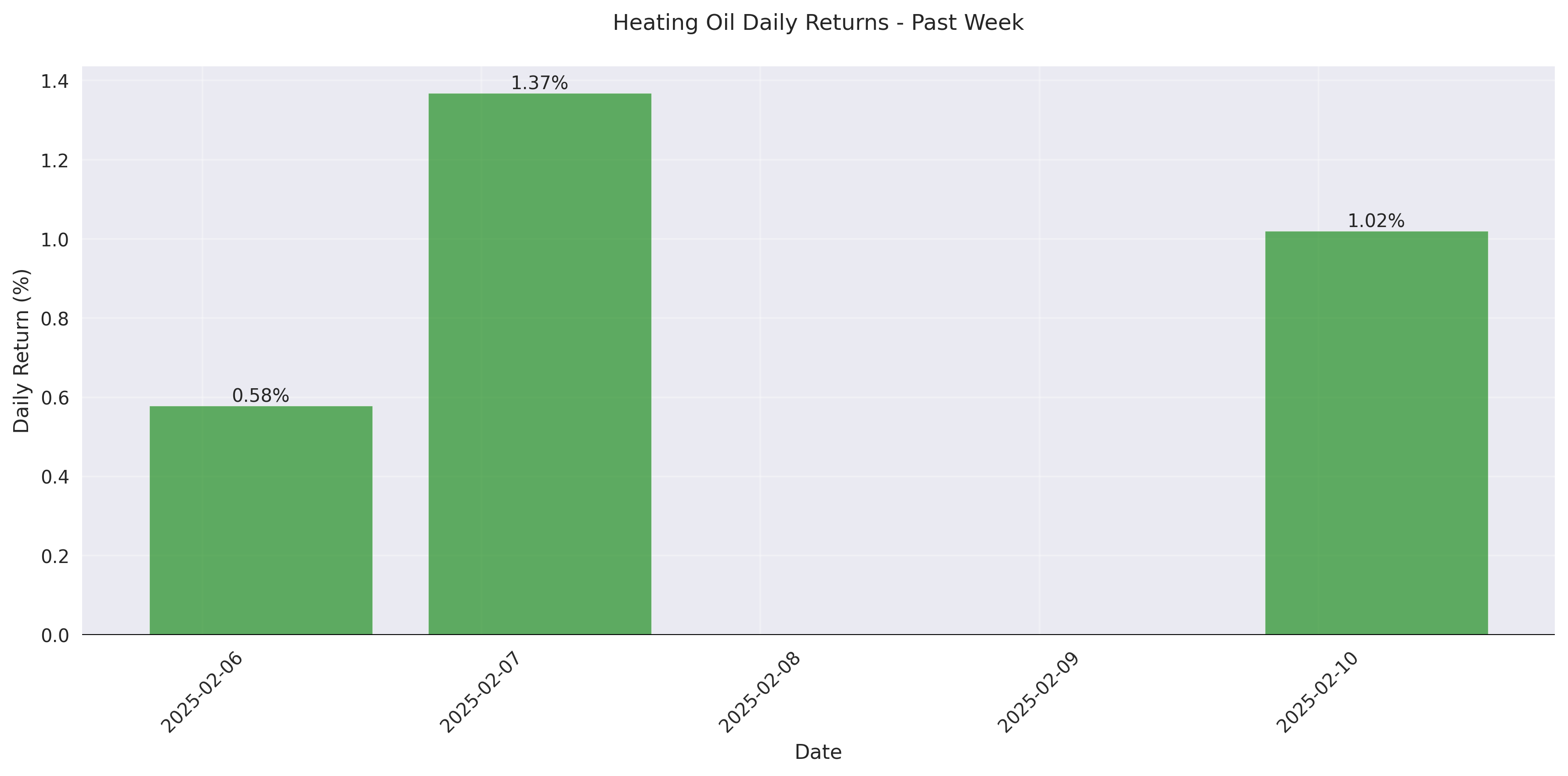 Daily returns chart showing percentage changes in Heating Oil prices over the past week with positive returns in green and negative returns in red. Daily returns chart showing percentage changes in Heating Oil prices over the past week with positive returns in green and negative returns in red.