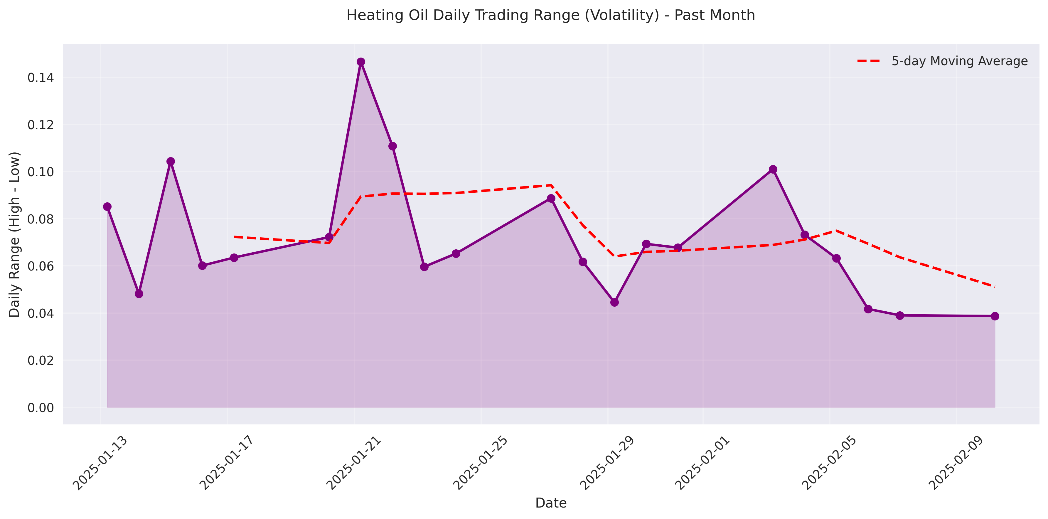 Daily trading range chart showing price volatility patterns with 5-day moving average. Daily trading range chart showing price volatility patterns with 5-day moving average.