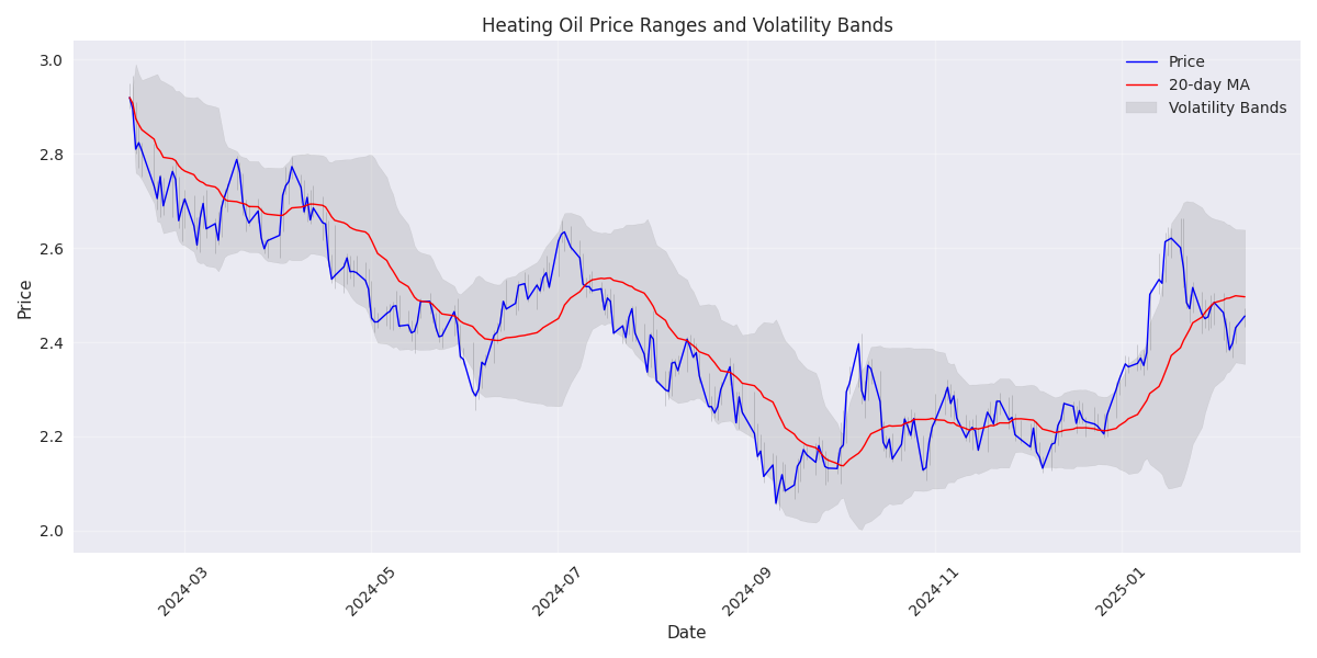 Daily price ranges with volatility bands showing potential stop-loss levels based on market volatility Daily price ranges with volatility bands showing potential stop-loss levels based on market volatility