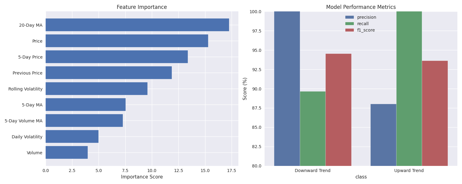 Model performance metrics showing feature importance and prediction accuracy for price trend prediction Model performance metrics showing feature importance and prediction accuracy for price trend prediction