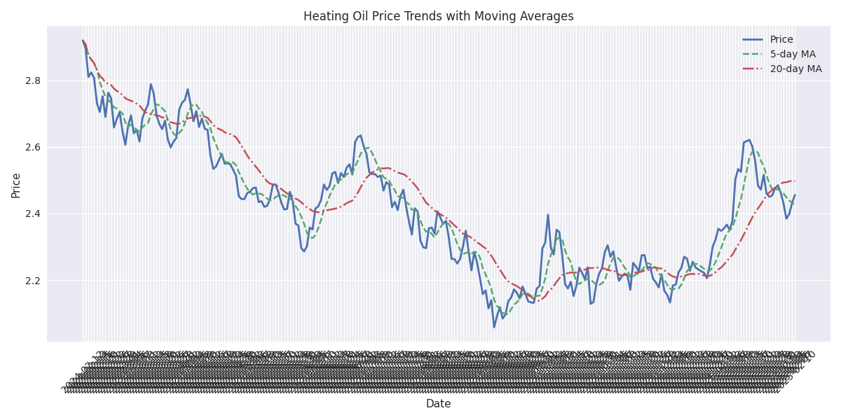 Heating oil price trends with 5-day and 20-day moving averages showing potential support and resistance levels Heating oil price trends with 5-day and 20-day moving averages showing potential support and resistance levels