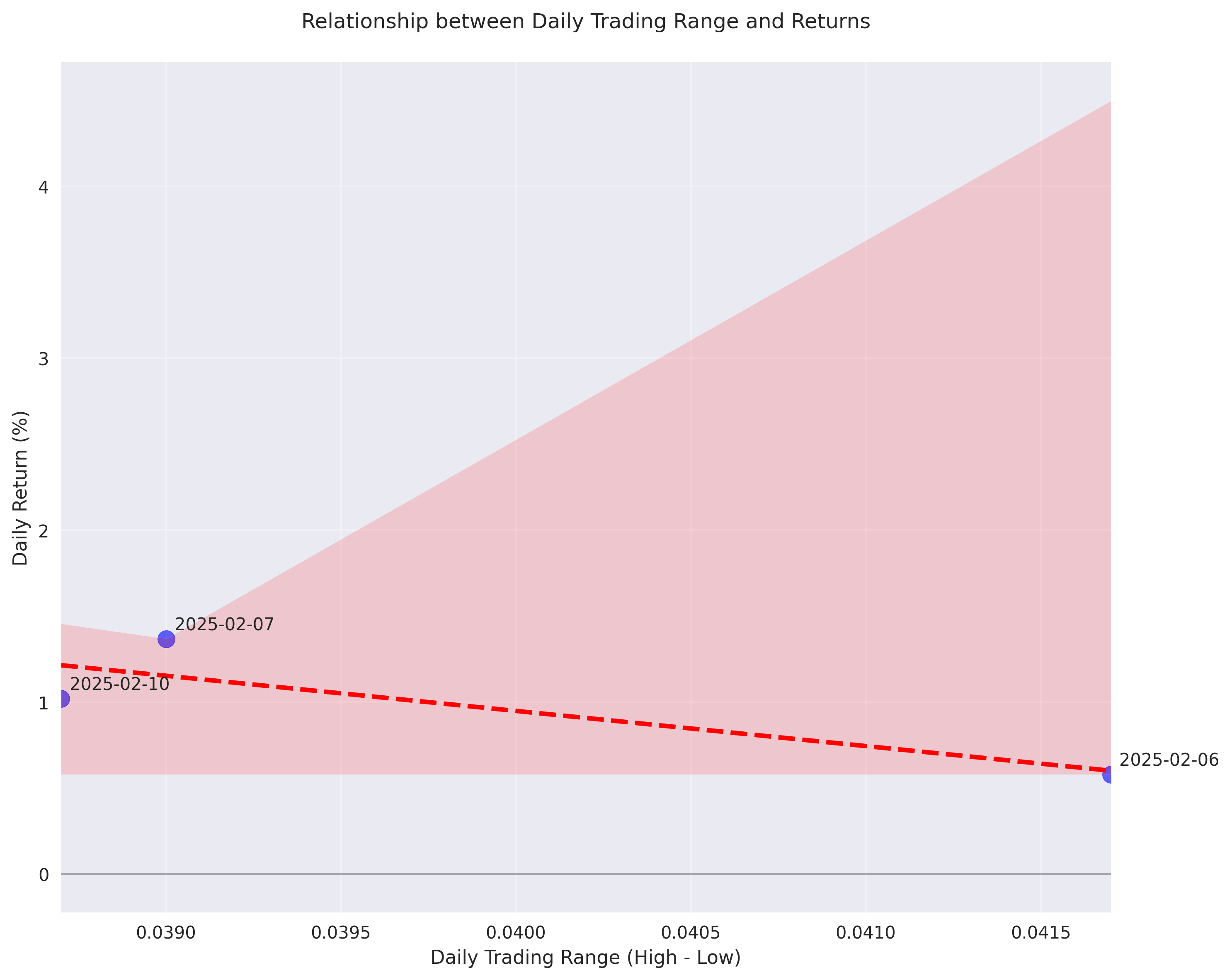 Scatter plot showing the relationship between daily trading ranges and price returns with trend line. Scatter plot showing the relationship between daily trading ranges and price returns with trend line.