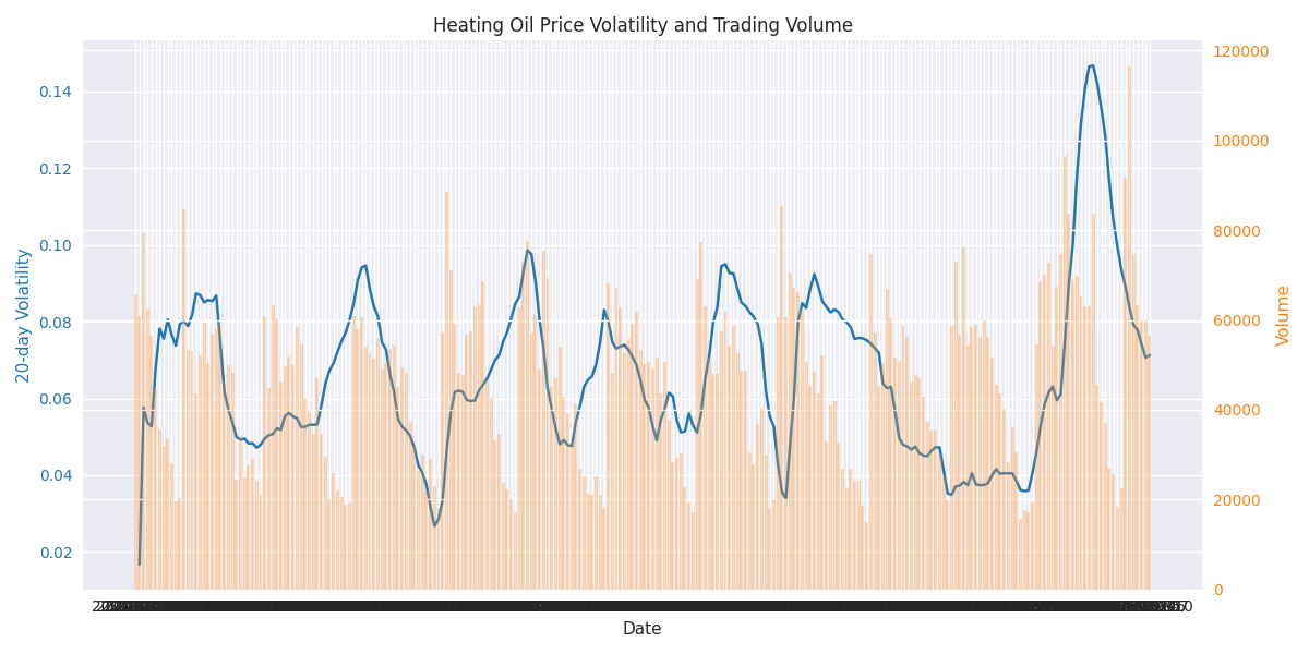 Dual-axis chart showing the relationship between price volatility and trading volume over time Dual-axis chart showing the relationship between price volatility and trading volume over time
