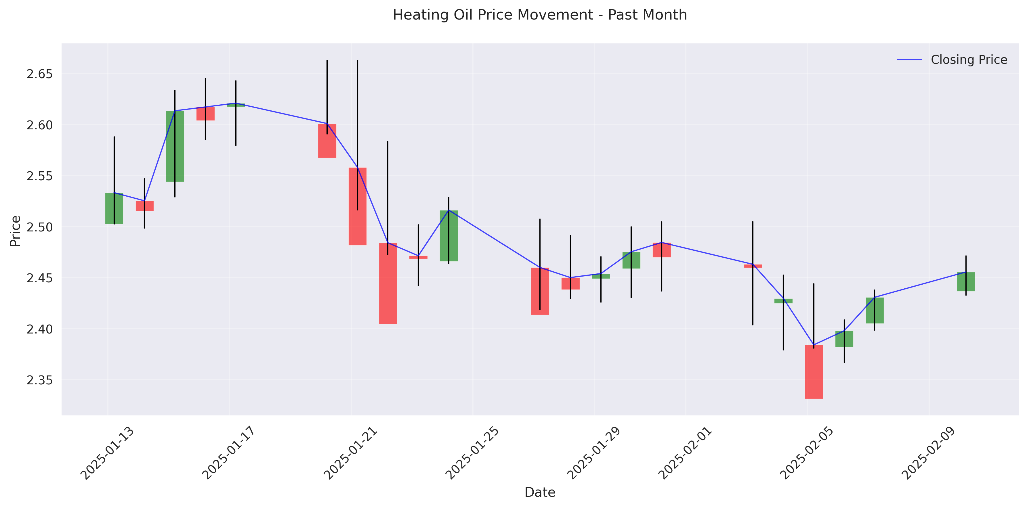 Candlestick chart showing daily price movements and closing price trend for Heating Oil over the past month. Candlestick chart showing daily price movements and closing price trend for Heating Oil over the past month.