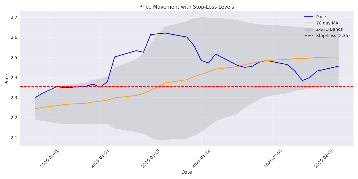 Price movement analysis showing 20-day moving average, volatility bands, and recommended stop-loss levels Price movement analysis showing 20-day moving average, volatility bands, and recommended stop-loss levels