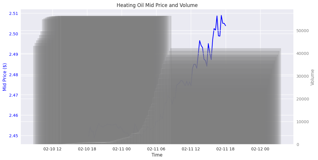 Mid price evolution and trading volume over the last 24 hours showing increasing market participation and price trends. Mid price evolution and trading volume over the last 24 hours showing increasing market participation and price trends.