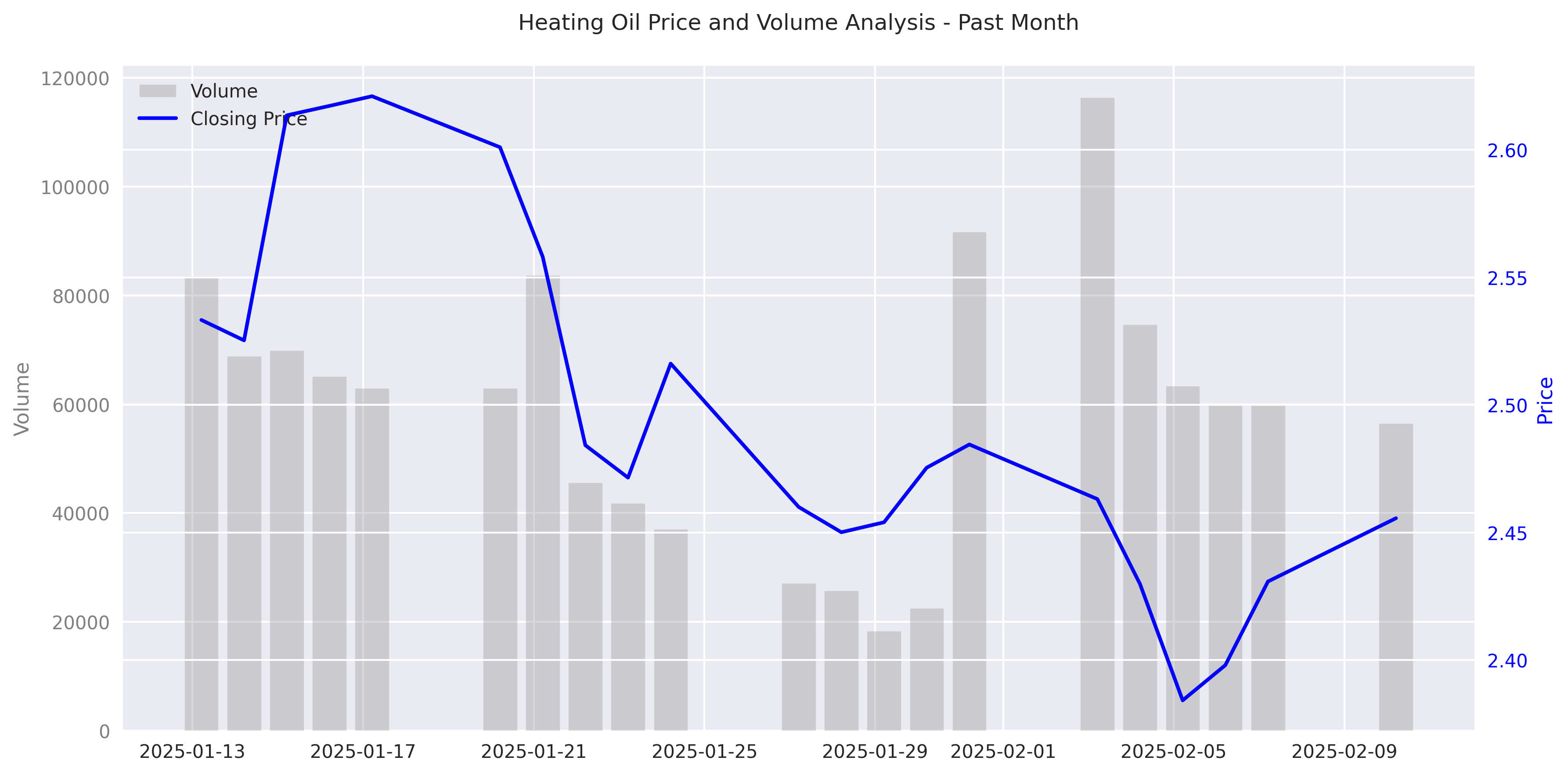 Volume and price relationship chart showing daily trading volumes and closing prices over the past month. Volume and price relationship chart showing daily trading volumes and closing prices over the past month.