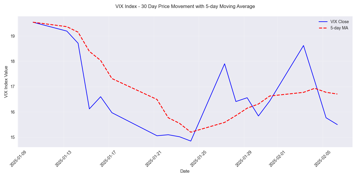 Market Fear Gauge Shows Sustained Downtrend
