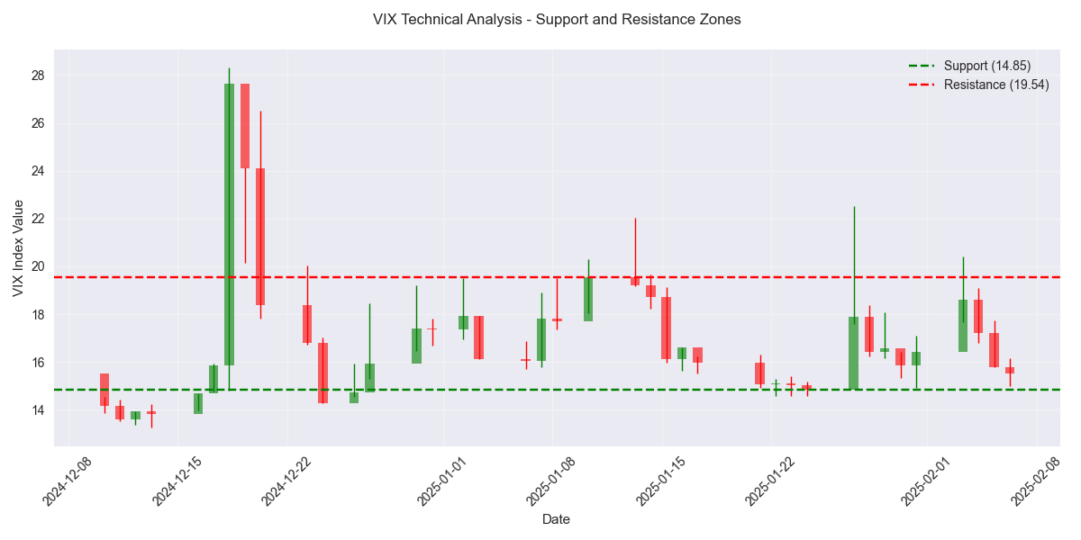 VIX Near Support Level: Potential Volatility Surge Ahead