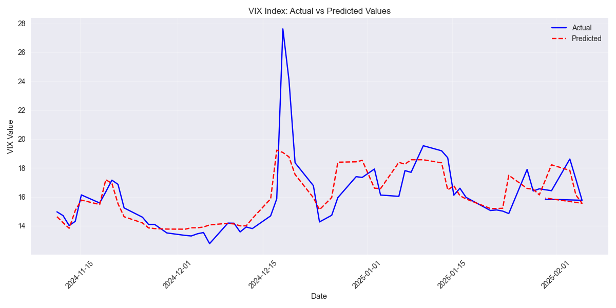 Short-Term VIX Forecast: High Accuracy Signal