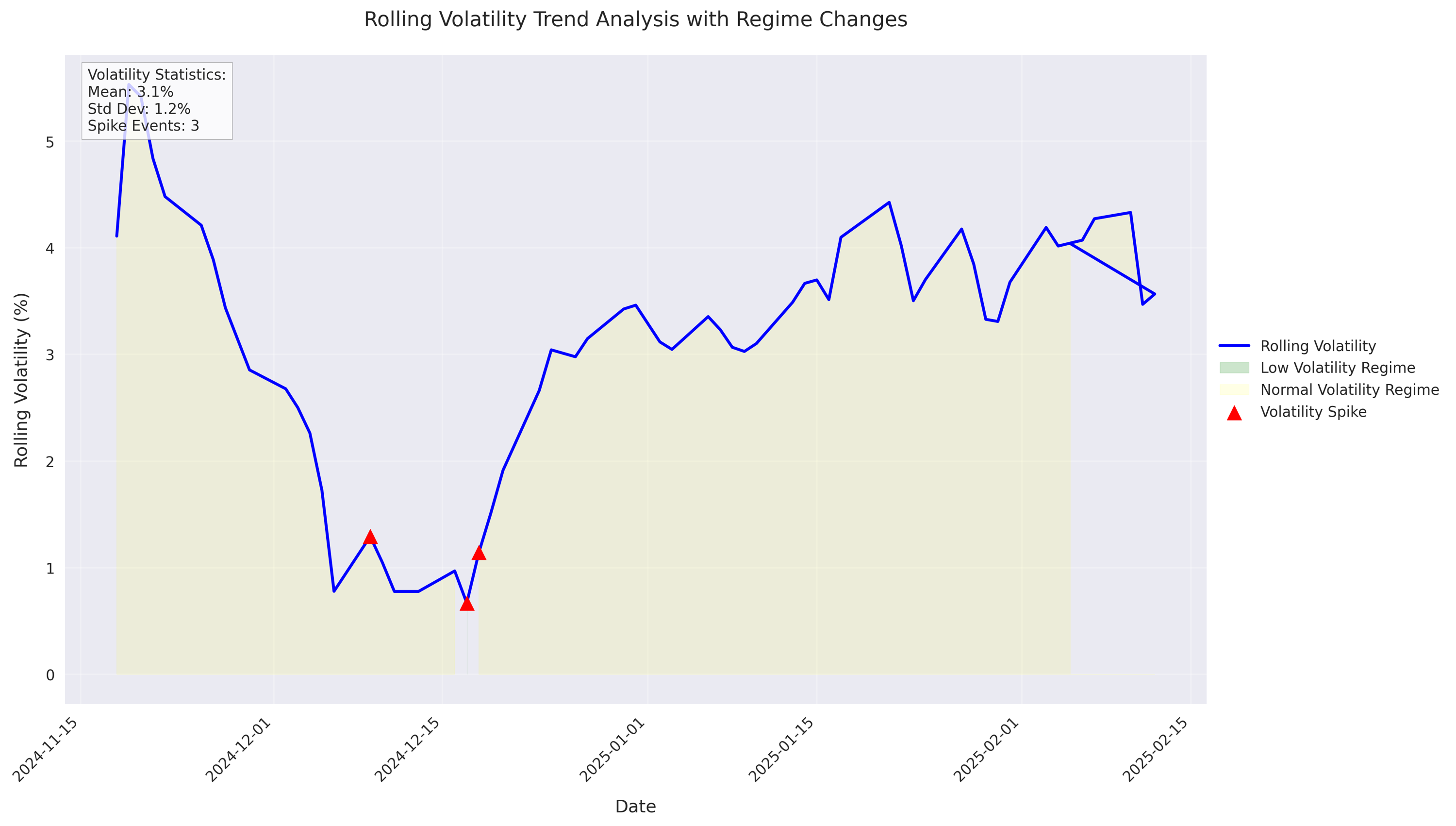 Time series analysis of rolling volatility showing regime changes and spike events. The visualization includes colored background for different volatility regimes and markers for spike events. Time series analysis of rolling volatility showing regime changes and spike events. The visualization includes colored background for different volatility regimes and markers for spike events.