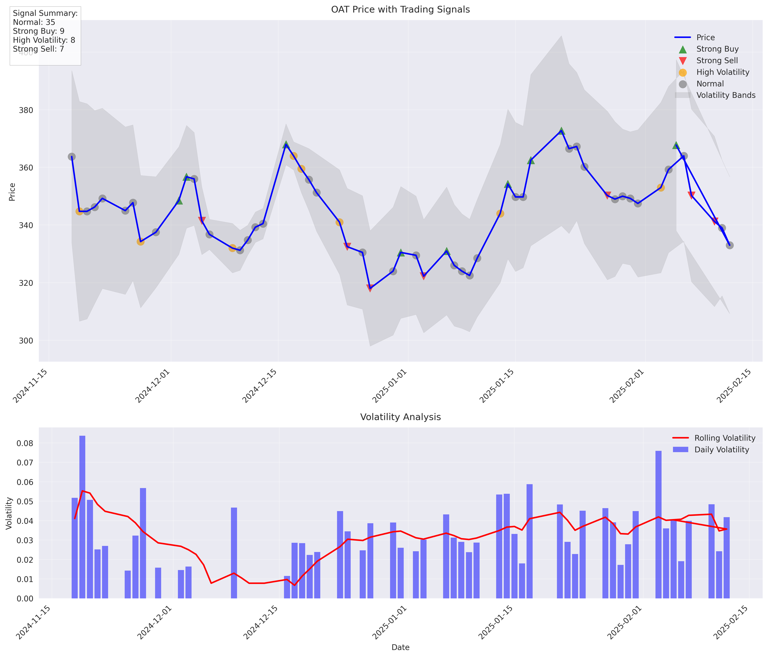 Trading signal analysis showing price movements with buy/sell signals, volatility bands for risk management, and a volatility analysis panel highlighting periods of market stress. Trading signal analysis showing price movements with buy/sell signals, volatility bands for risk management, and a volatility analysis panel highlighting periods of market stress.