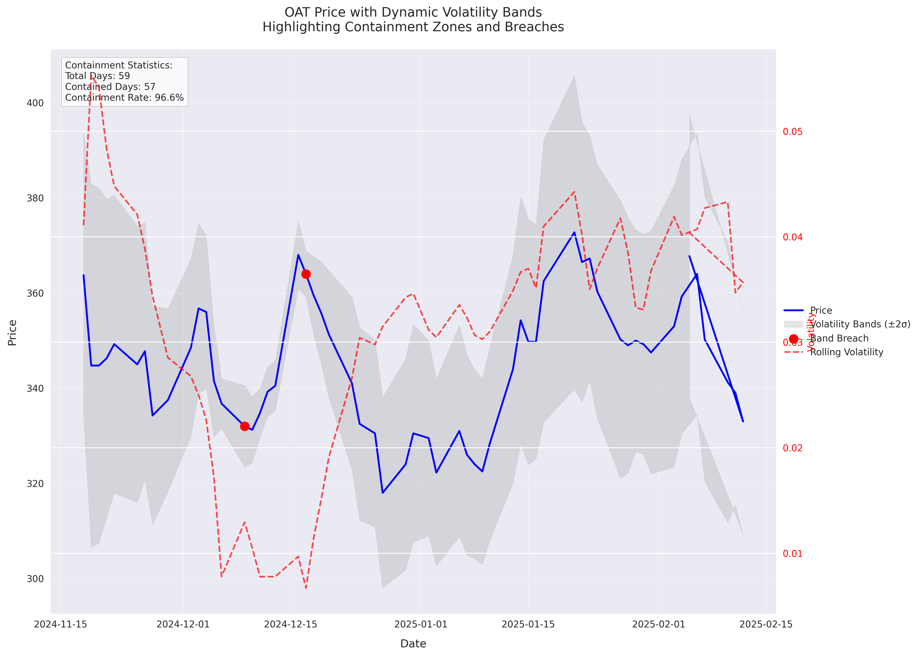 Price chart showing dynamic volatility bands (±2 standard deviations) with highlighted containment zones and breach points. The visualization includes rolling volatility trend and containment statistics. Price chart showing dynamic volatility bands (±2 standard deviations) with highlighted containment zones and breach points. The visualization includes rolling volatility trend and containment statistics.