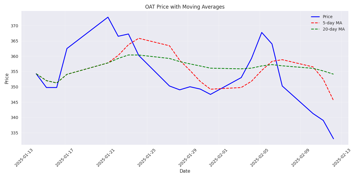 OAT price action with 5-day and 20-day moving averages showing the bearish trend and price staying below both moving averages. OAT price action with 5-day and 20-day moving averages showing the bearish trend and price staying below both moving averages.