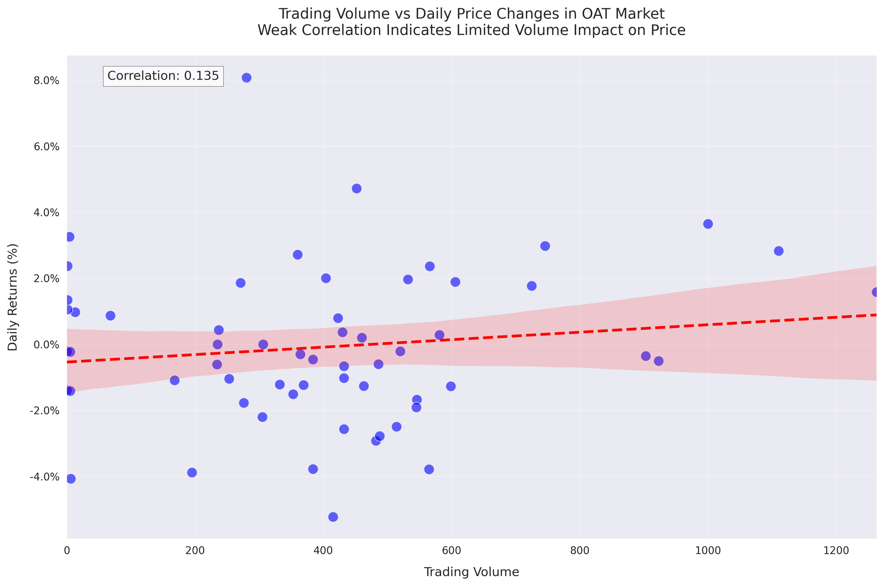 Enhanced bar plot showing the relative importance of different features in predicting OAT prices, with Low price being the most influential factor (35.5%) followed by Opening price (13.4%) and previous week's closing price (11.2%). The visualization includes the model's overall accuracy of 89.79% and uses a color gradient to emphasize feature importance hierarchy. Enhanced bar plot showing the relative importance of different features in predicting OAT prices, with Low price being the most influential factor (35.5%) followed by Opening price (13.4%) and previous week's closing price (11.2%). The visualization includes the model's overall accuracy of 89.79% and uses a color gradient to emphasize feature importance hierarchy.
