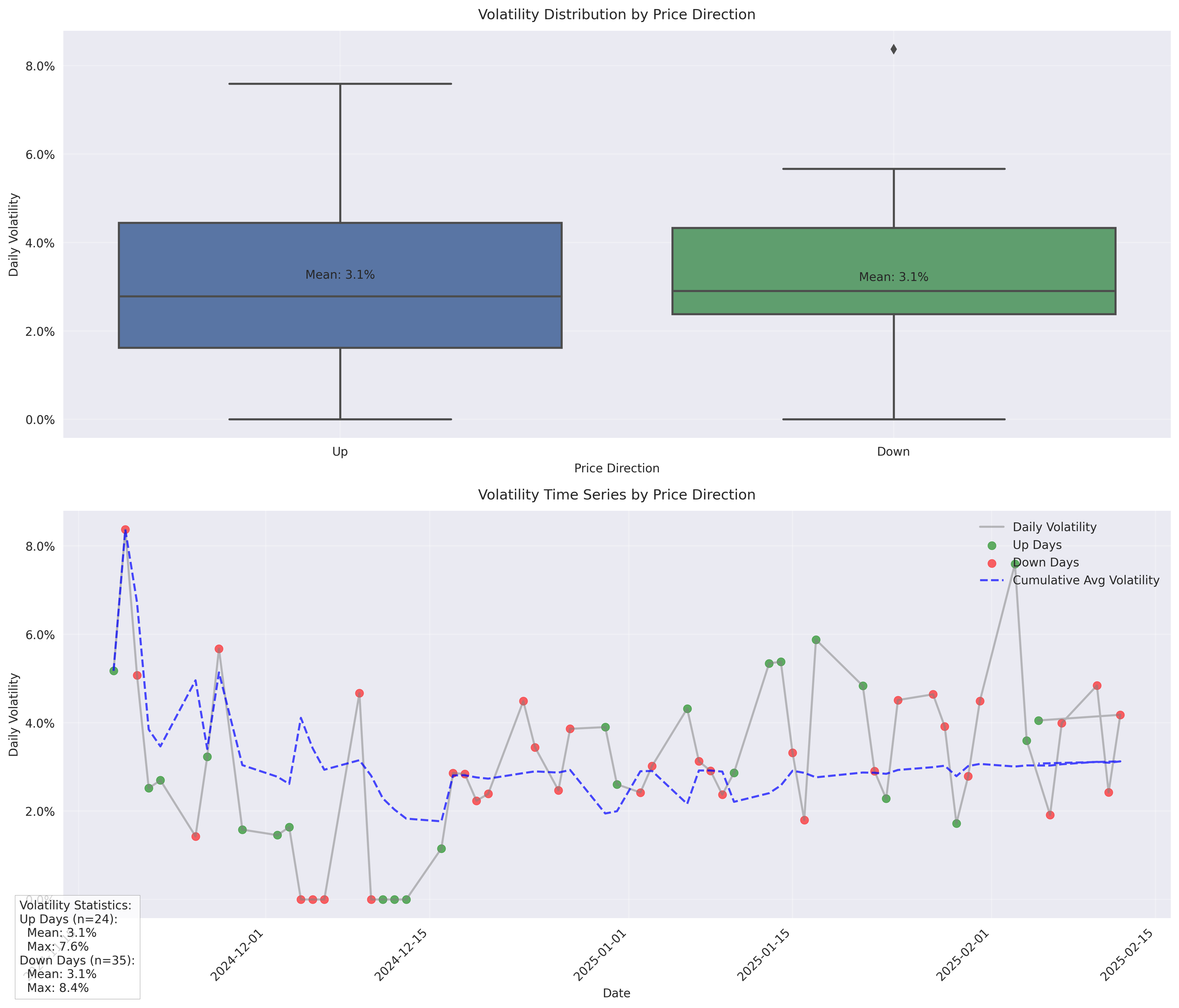 Comparative analysis of volatility patterns during up and down price movements, showing both distribution differences and temporal evolution of volatility based on price direction. Comparative analysis of volatility patterns during up and down price movements, showing both distribution differences and temporal evolution of volatility based on price direction.