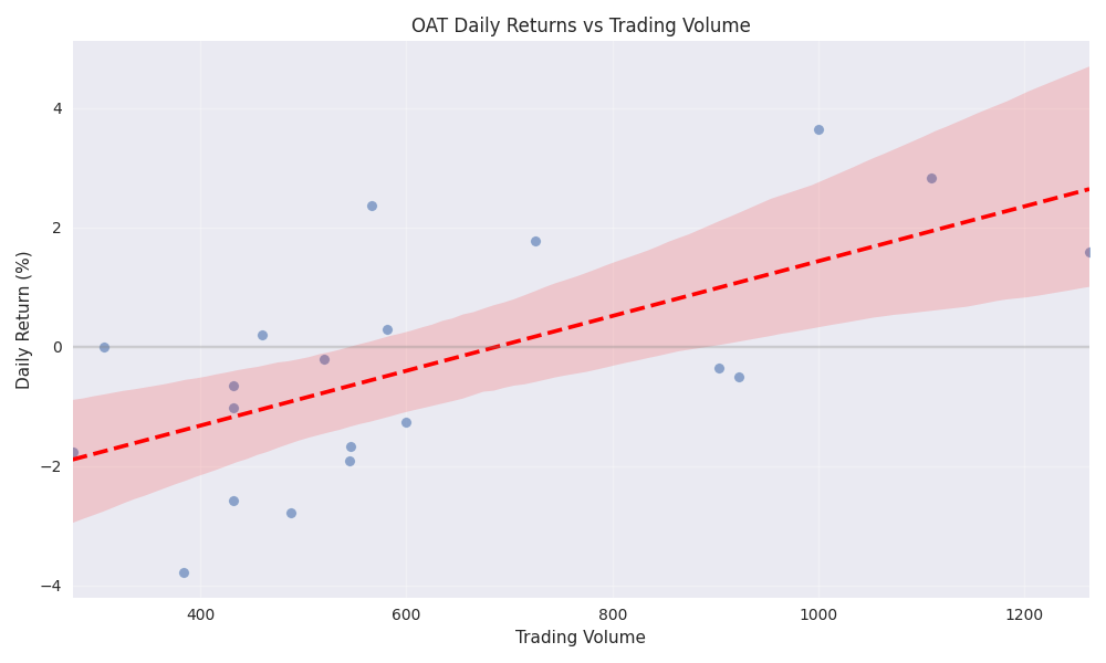 Scatter plot showing the relationship between daily returns and trading volume for OAT commodity, with a trend line to highlight any correlation patterns. Scatter plot showing the relationship between daily returns and trading volume for OAT commodity, with a trend line to highlight any correlation patterns.