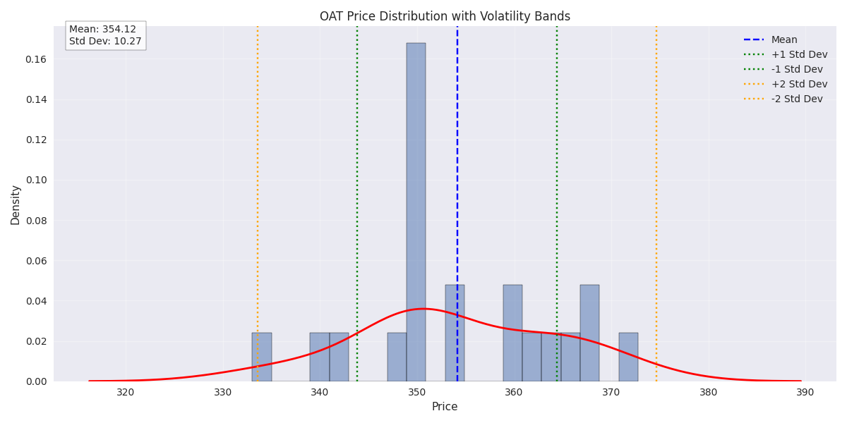 Price distribution of OAT commodity with standard deviation bands highlighting volatility zones and price clustering. Price distribution of OAT commodity with standard deviation bands highlighting volatility zones and price clustering.