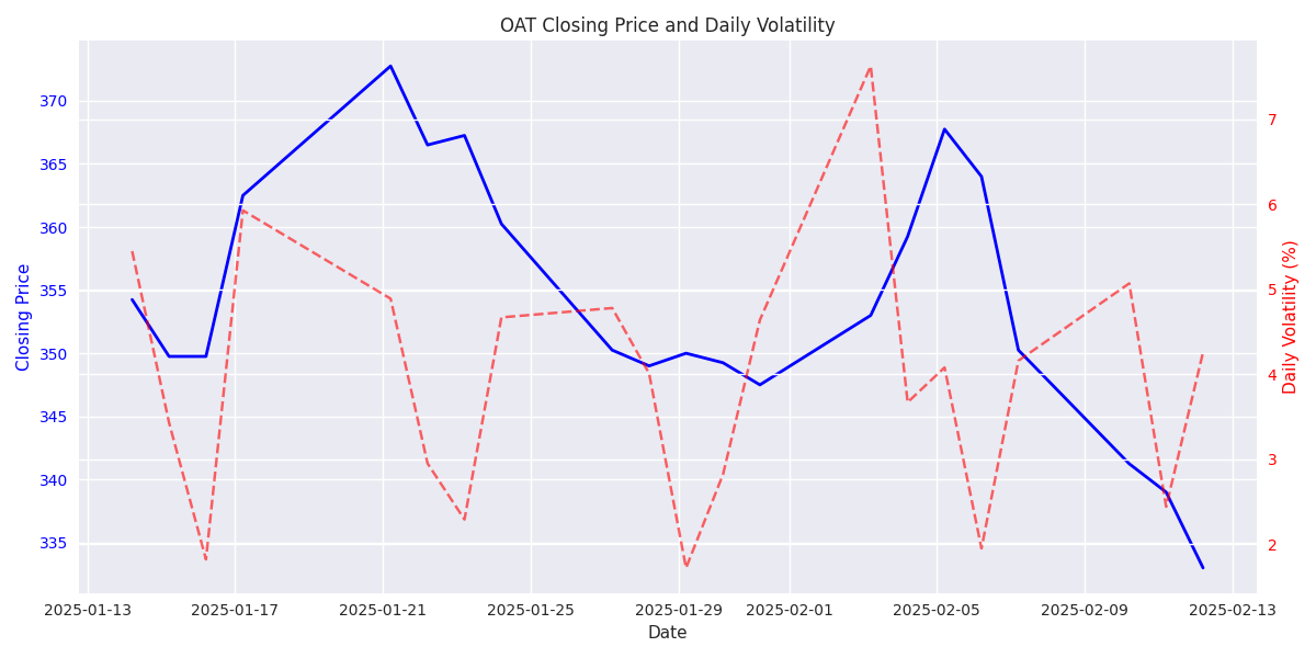 OAT commodity closing prices and daily volatility over the last month showing price decline trend and volatility patterns OAT commodity closing prices and daily volatility over the last month showing price decline trend and volatility patterns