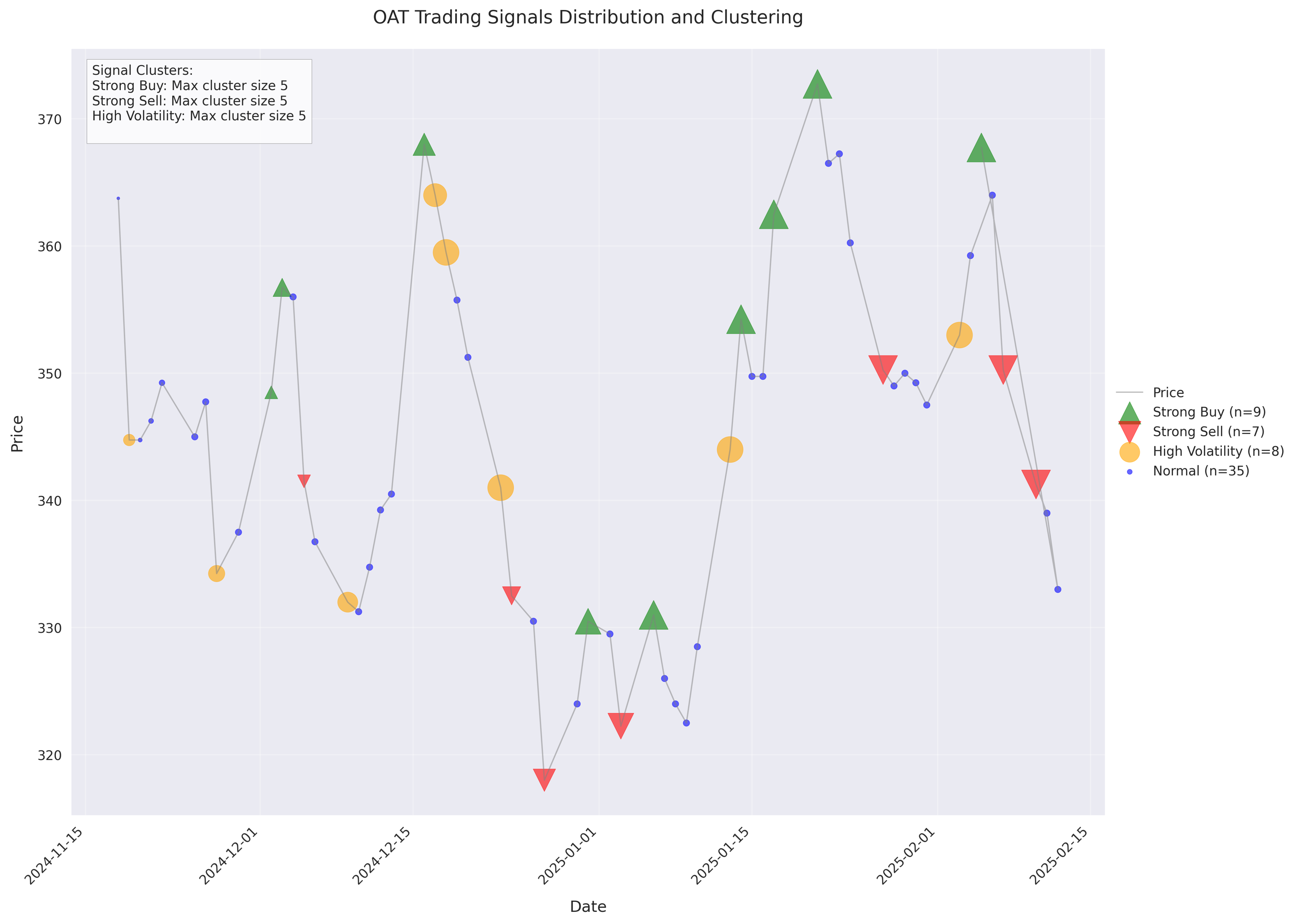 Trading signal distribution visualization showing the temporal clustering of buy, sell, and volatility signals relative to price movements. Signal markers are sized based on cluster density to highlight periods of concentrated trading activity. Trading signal distribution visualization showing the temporal clustering of buy, sell, and volatility signals relative to price movements. Signal markers are sized based on cluster density to highlight periods of concentrated trading activity.