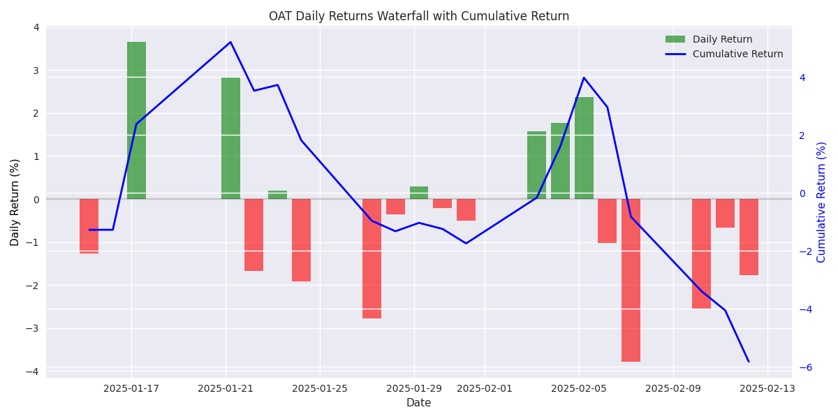 Waterfall chart showing daily returns of OAT commodity with cumulative return overlay, highlighting the bearish momentum through red/green bars and cumulative trend line. Waterfall chart showing daily returns of OAT commodity with cumulative return overlay, highlighting the bearish momentum through red/green bars and cumulative trend line.
