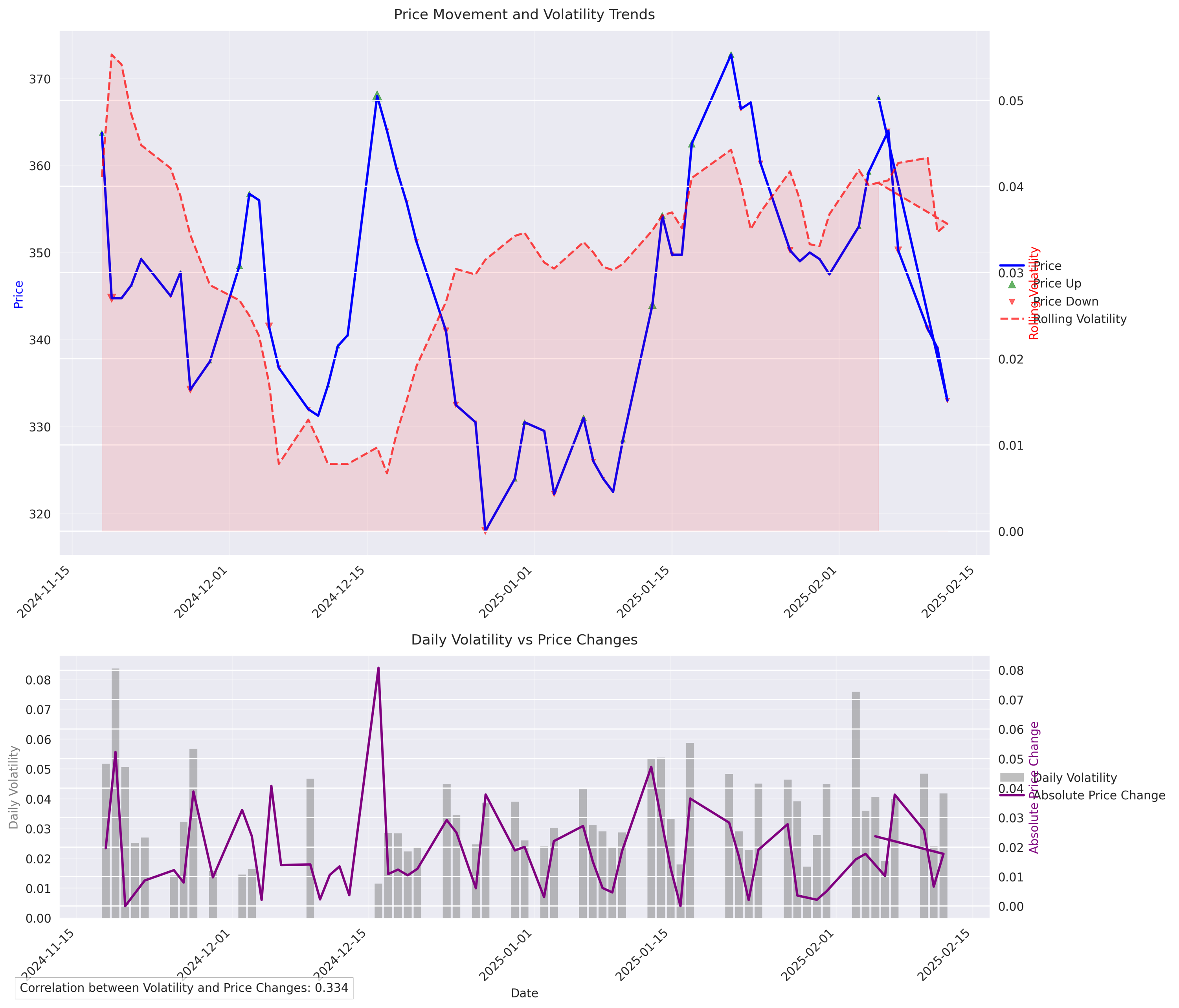 Comprehensive volatility trend analysis showing the relationship between price movements, volatility patterns, and price reversals. The visualization includes both daily and rolling volatility measures, along with price direction indicators sized by magnitude of change. Comprehensive volatility trend analysis showing the relationship between price movements, volatility patterns, and price reversals. The visualization includes both daily and rolling volatility measures, along with price direction indicators sized by magnitude of change.